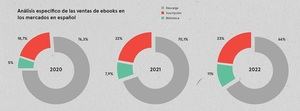 El mercado del ebook en español crece un 5,7% y el audiolibro se dispara un 52%