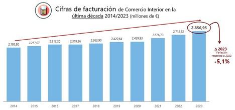 Cifras de facturación de comercio interior
