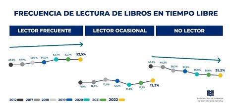 Los índices de lectura españoles aumentaron 5,7 puntos en los últimos diez años, con una especial incidencia entre los adolescentes
