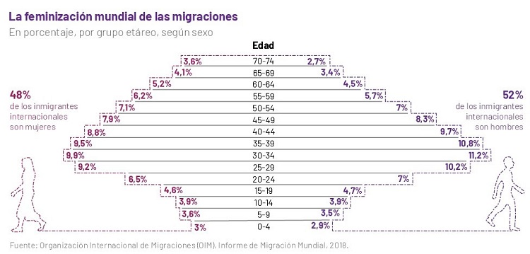 Migraciones de las mujeres en el mundo