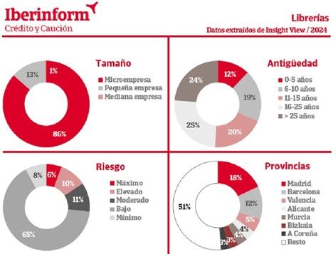 Riesgo de impago de las librerías