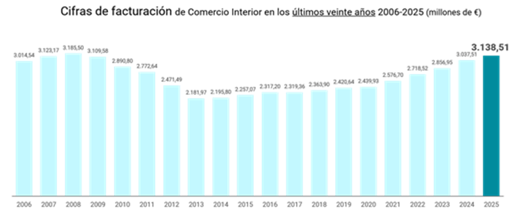 Cifras de facturación 2025