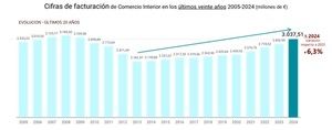 El sector editorial español alcanza los 3.037 millones de euros en ventas en 2024, recuperando cifras precrisis del año 2008