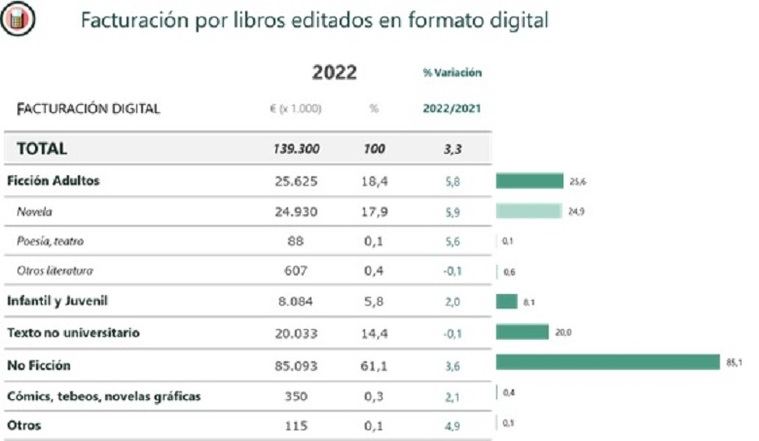 Facturación libro digital en España 2022
