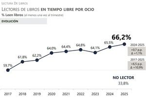 La lectura por ocio sigue creciendo en España: el 66,2 % de la población lee libros en su tiempo libre