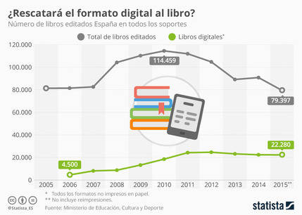 ¿Impulsará la digitalización la edición de libros en España?